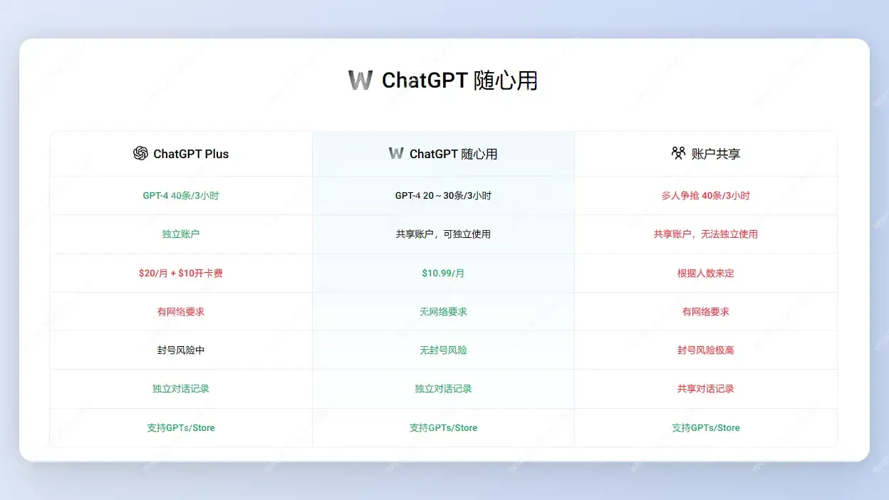 野卡随心用与官方ChatGpt Plus、其它共享账户的对比