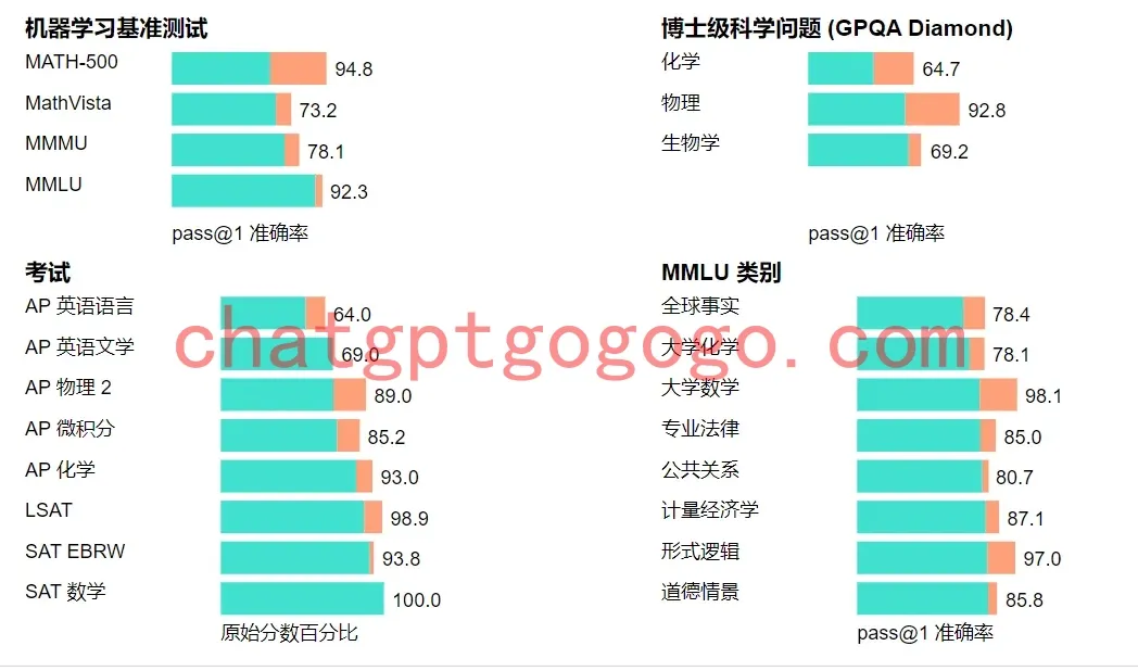 OpenAI最新o1模型能力测试