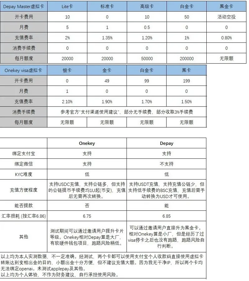 OneKey Card与Depay对比图