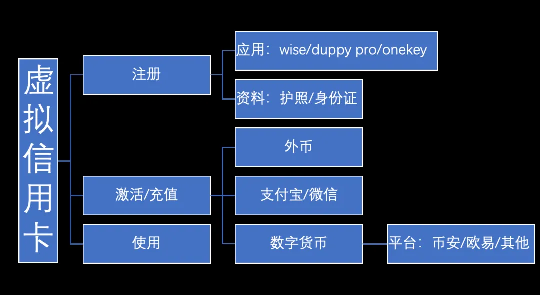 虚拟卡使用流程