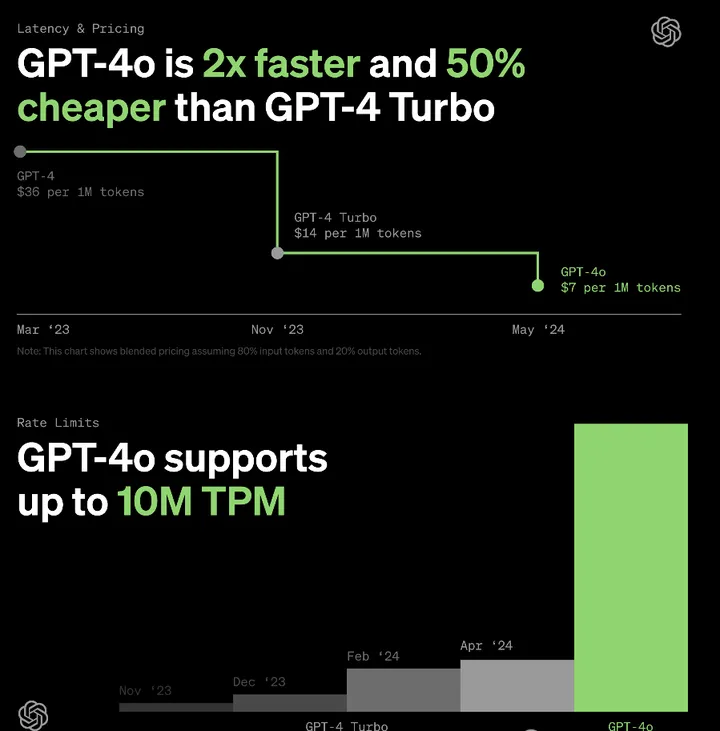 GPT-4o 对比图