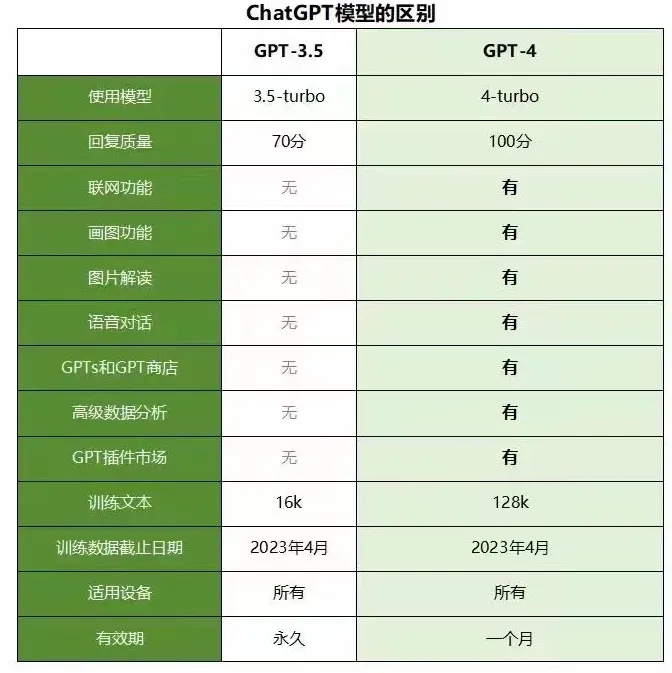 ChatGPT功能对比