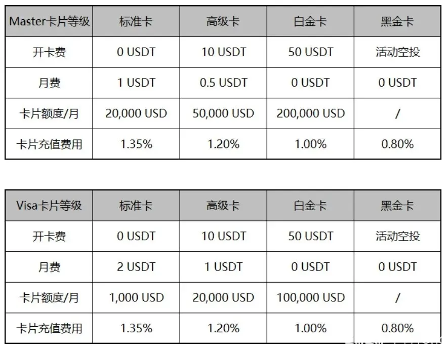 费用对比